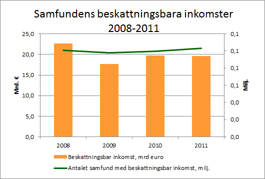 Samfundens beskattningsbara inkomster 2008-2011